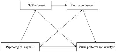 Psychological capital and music performance anxiety: the mediating role of self-esteem and flow experience